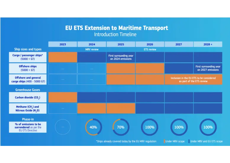 EU ETS pentru transportul maritim crește începând cu 1 ianuarie 2026